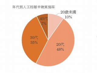 年代別の人工妊娠中絶実施率