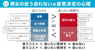 「デートに行く・行かない心理の図解」／（図:伊藤早紀）