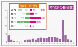 性別・年代別、時間別の投稿数