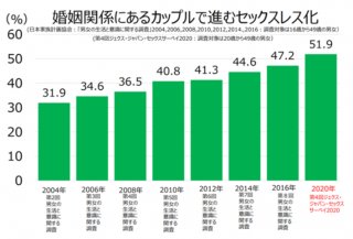 「ジェクス ジャパン・セックスサーベイ2020」から