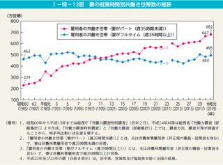 出典：「男女共同参画白書 令和2年版」（内閣府男女共同参画局）より