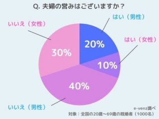 出典:男女の出会いメディア「e-venz」調査（2021年）の「夫婦の営み事情」より。調査対象:20歳～69歳の既婚男女、有効回答数:1000