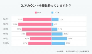 出典：otalab「年代別SNSのアカウントの事情調査」より