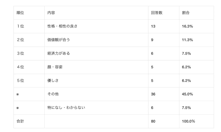出典：e-venz「女性編 結婚相手に求める譲れない条件 5選」より