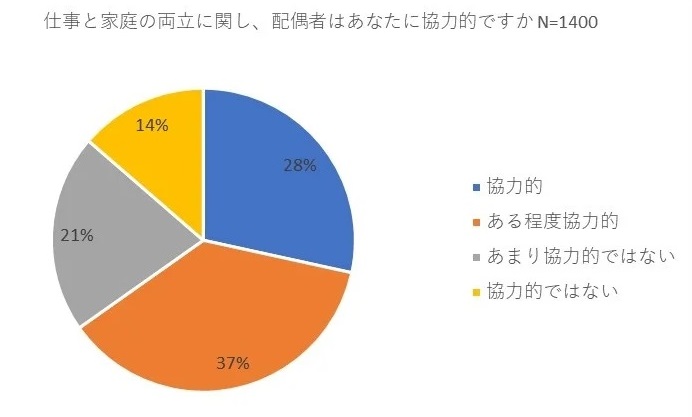 出典：Ueda Keisho Corp.「仕事と家庭の両立に関し6割以上の夫が妻に協力的」より