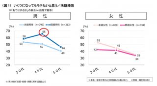 出典：（株）R＆D「恋愛・結婚・消費に関する調査」より