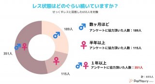 PaMarry（パマリー）「セックスレスで悩む夫婦の割合は？1ヶ月の夜の営みの頻度は？男女1000人にアンケート調査」【PaMarry（https://pamarry.com/）より引用】～