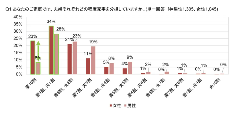 出典元：「夫婦の家事分担」に関する意識調査 夫婦の家事分担「妻9割」夫の家事は限定的？【リンナイ調べ】