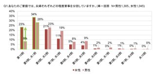 出典元：「夫婦の家事分担」に関する意識調査 夫婦の家事分担「妻9割」夫の家事は限定的？【リンナイ調べ】