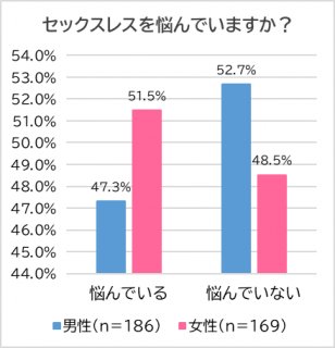 出典元：セックスレス既婚者、20代後半35.5％ 20代でセックスレスになる人は両親の不仲が原因！？「セックスレスになる原因と解消法」とは【合同会社serendipity 調べ】