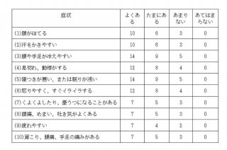 参考文献:更年期症状・障害に関する意識調査（結果概要）SMI スコア（簡略更年期指数）