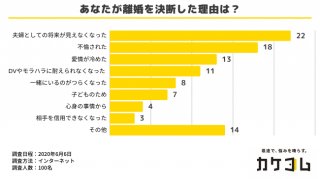 出典元：株式会社カケコム「離婚を迷う夫婦が離婚を決断する理由とは」