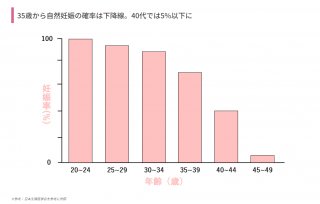 出典元：BELTA「年齢別にみる自然妊娠の確率,日本生殖医学会参考」より