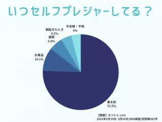 出典元：ちつトレ.com「【2023年最新調査】セルフプレジャーにかける平均時間は？」より引用