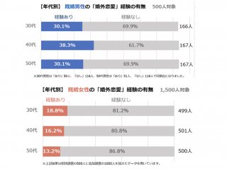 出典元：レゾンデートル株式会社「婚外恋愛に関する実態調査 第1報」より