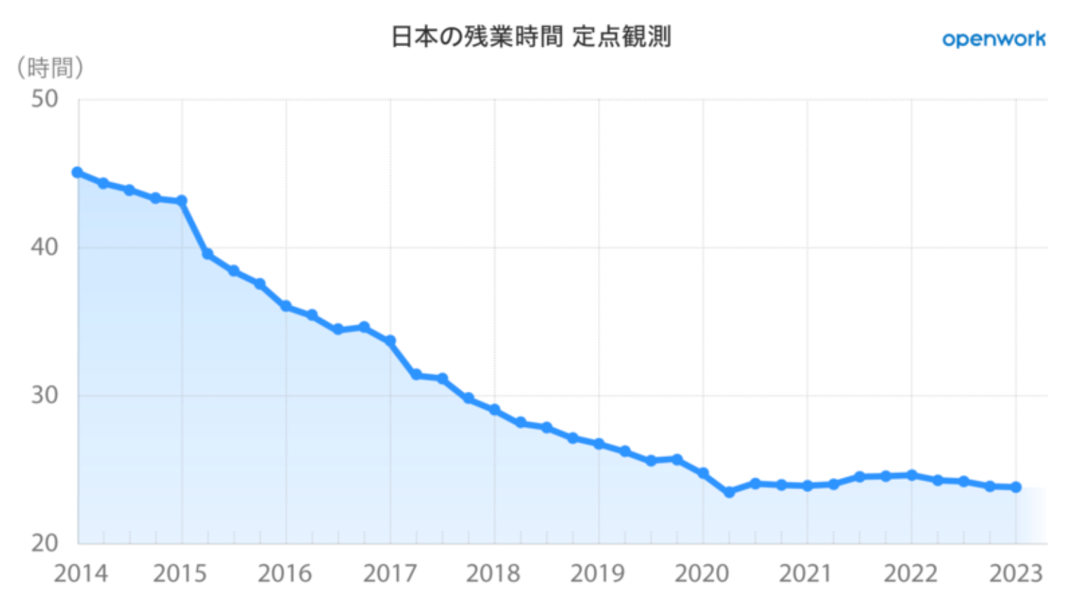 出典元：オープンワーク社「日本の残業時間」定点観測データ＜2023年1-3月＞」より