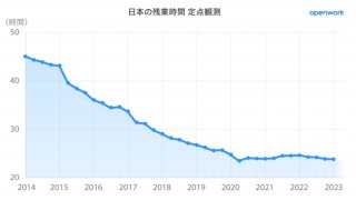 出典元：オープンワーク社「日本の残業時間」定点観測データ＜2023年1-3月＞」より