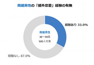 出典元：レゾンデートル株式会社「婚外恋愛に関する実態調査 第1報」より