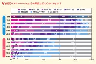 出典元:「ジェクス ジャパン・セックスサーベイ2020」（日本家族計画協会家族計画研究センター調査）