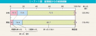 出典元：男女共同参画白書 令和3年版「第1節 配偶者等からの暴力の実態」（内閣府）より