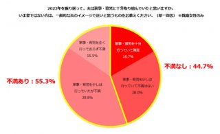 出典元：「しゅふＪＯＢ総研」