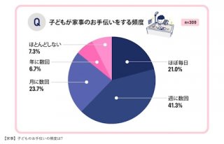 出典元：株式会社KG情報「子どもが家事のお手伝いをする頻度」より引用