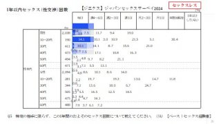 出典元:【ジェクス】ジャパンセックスサーベイ2024より