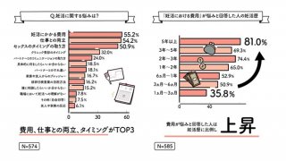 「夫婦間での妊活に関する意識調査」より