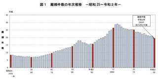 出典元:厚生労働省「離婚に関する統計の概況」（令和4年度版より）