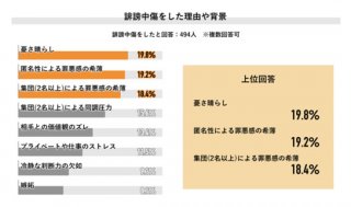 出典元：「2023年 誹謗中傷の意識調査」（Job総研）より