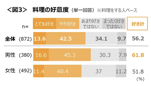 出典元：マーケティング・リサーチ会社のクロス・マーケティング　料理に関する調査（2024年）より