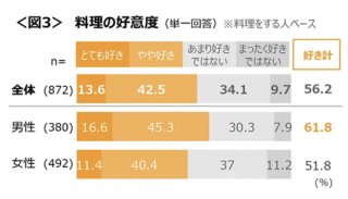 出典元：マーケティング・リサーチ会社のクロス・マーケティング　料理に関する調査（2024年）より