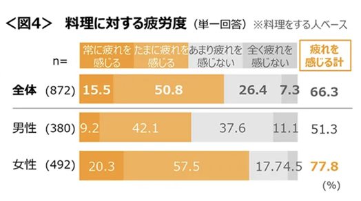 出典元：マーケティング・リサーチ会社のクロス・マーケティング　料理に関する調査（2024年）より