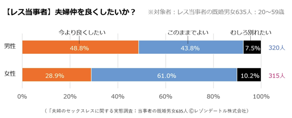 出典元:夫婦のセックスレスに関する実態調査（レゾンデートル調べ）