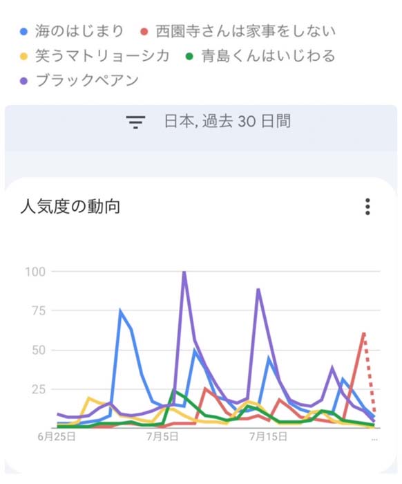 3話で急伸した「西園寺さん――」（Googleトレンドより引用）