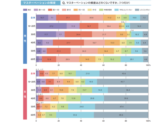 出典元:【ジェクス】ジャパンセックスサーベイ2024より