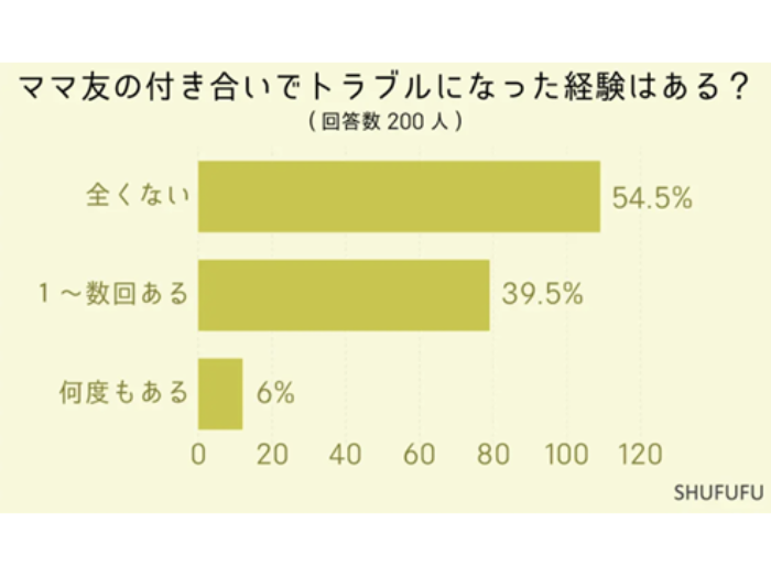 出典元:SHUFUFU「ママ友をストレスに感じること」に関するアンケート