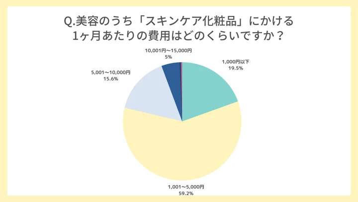 【出展】株式会社クロコス「美容やスキンケアにかけるお金」についてのアンケート