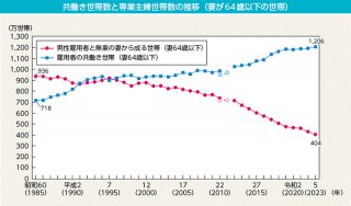 【引用】内閣府男女共同参画局「女性活躍・男女共同参画の現状と課題」