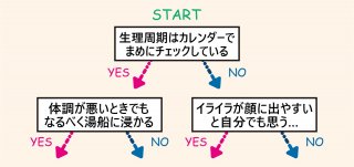 生理前を穏やかに過ごすご機嫌アロマ術【調香師が解説】タイプ別おすすめの香り・精油・香水は？