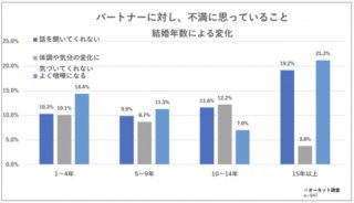 パートナーへの「感謝」と「不満」に関する意識調査(既婚20～30代) 【引用元】結婚相手紹介サービス「オーネット」調査