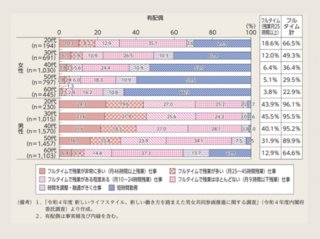 引用元:内閣府「男女共同参画白書 令和5年版」