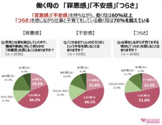 引用 : WOMANウェルネスプロジェクト「働く母1000人実態調査」