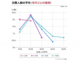 引用元:マッチングアプリ大学