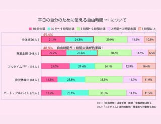 【調査概要】 『フェリシモMAMA部』調べ ママの自分時間について実態調査 対象： 20 ～ 44 歳の女性535 名 方法：インターネットリサーチ 期間：2019 年2 月25 日～ 2019 年2 月27 日