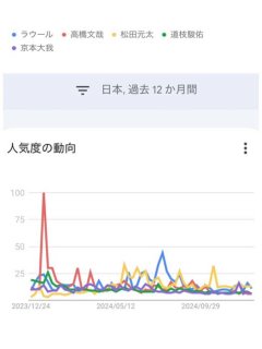 年間検索数トップ5。高橋さんのゴチの破壊力が凄い