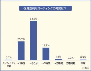 「ミーティングに関する意識調査」より