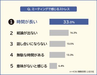 「ミーティングに関する意識調査」より