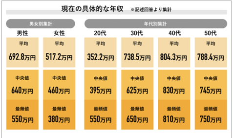 引用元:Job総研調べ「2023年 賃金格差の実態調査」