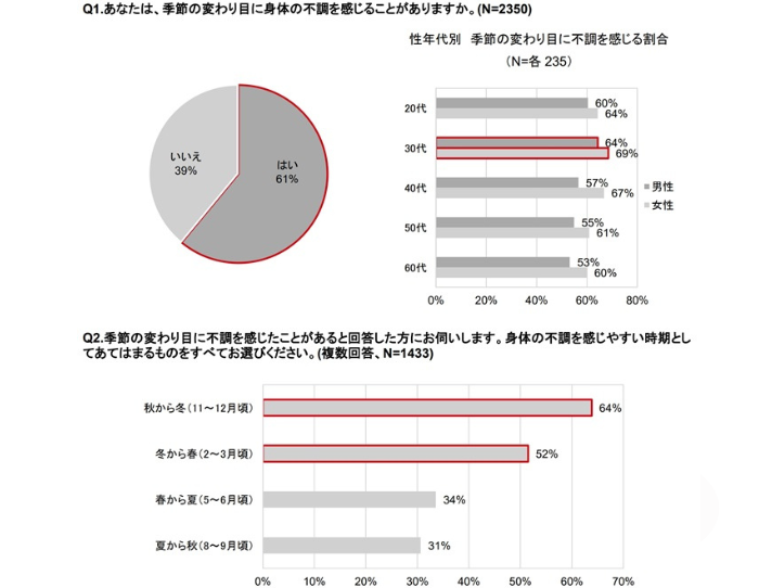 出典元：「リンナイ調べ」